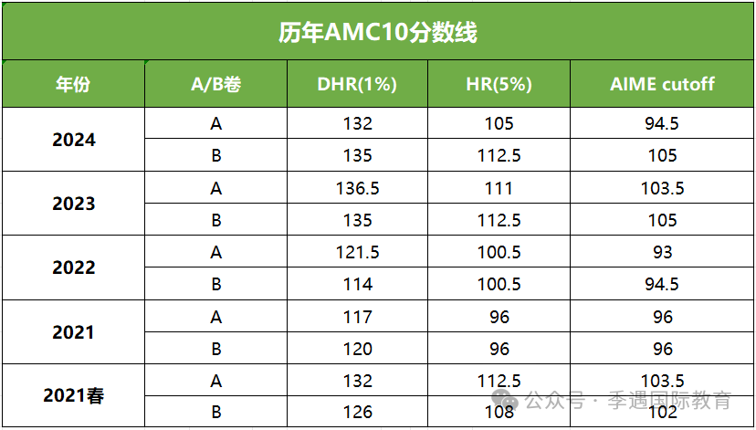 2025年AMC10/12逆袭冲奖 建议把暑假的每一分都用到极致