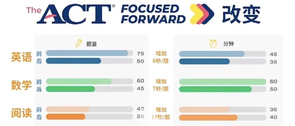 ACT取消科学必考！重大改革必看！