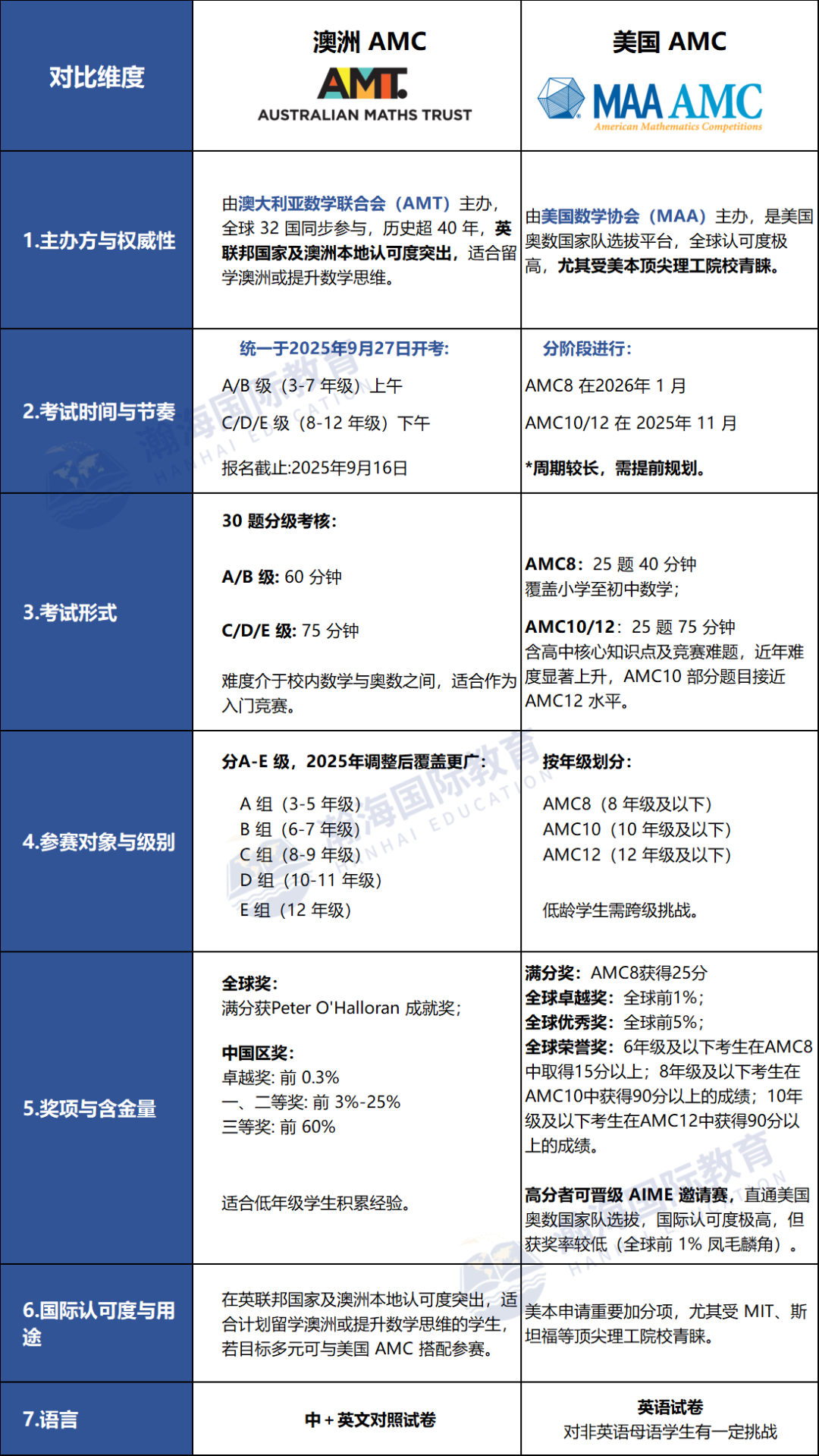 2025 澳洲AMC数学竞赛报名正式开启！新赛季规则解析来了