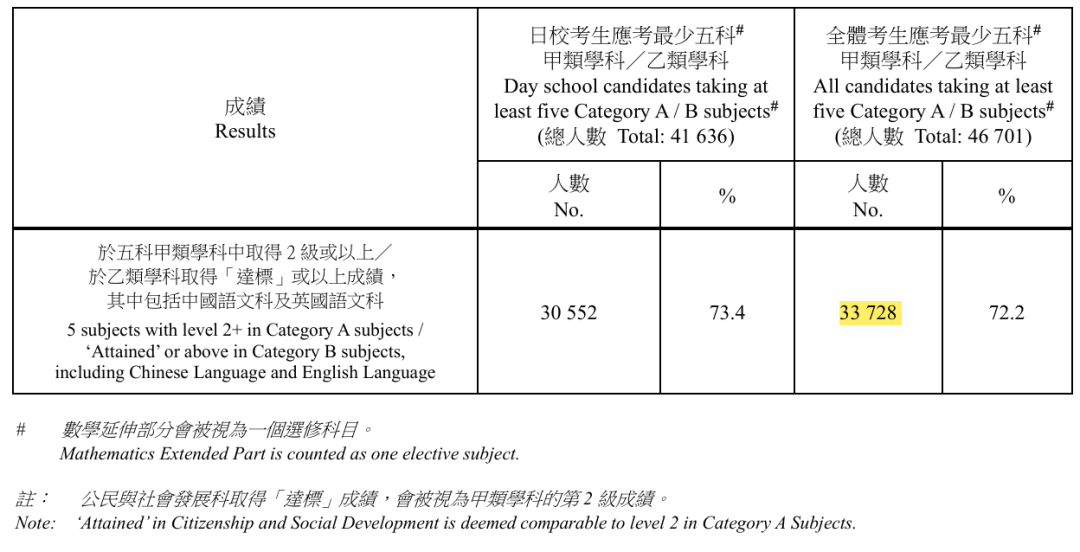 重磅：2025DSE放榜诞16名状元！各分段考生有哪些出路？