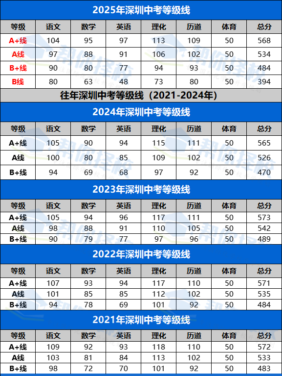 2025深圳中考等级线出炉！A+线568分，A线534分！录取分数线什么时候公布？