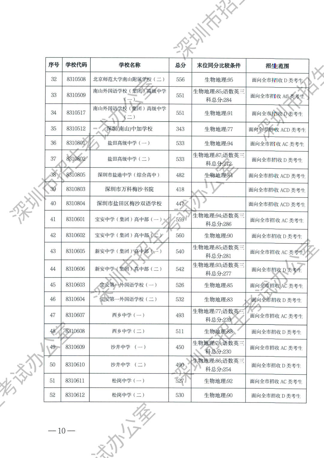 最新！2025深圳中考等级线出炉！A+线568分，A线534分！录取分数线什么时候公布？