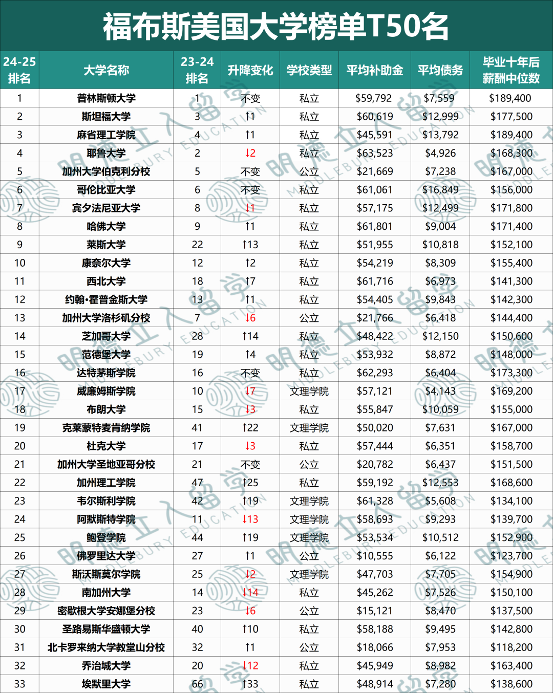 全美毕业生收入最高的25所大学！普林136万令人眼馋！莱斯完爆加州理工、康奈尔？