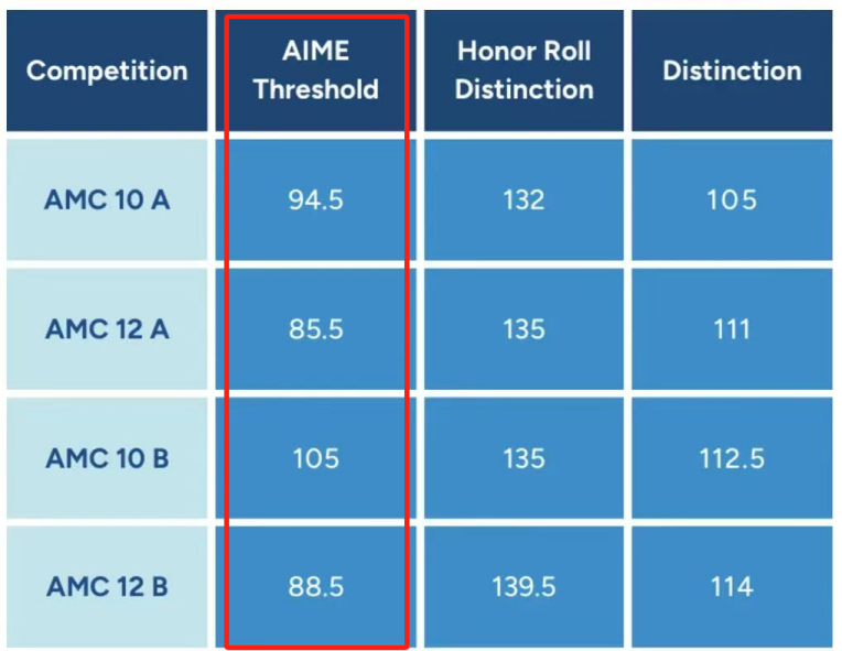 选错竞赛=浪费1年！AMC10和AMC12数学竞赛超全选择攻略！附机构AMC10和AMC12暑期培训课程！