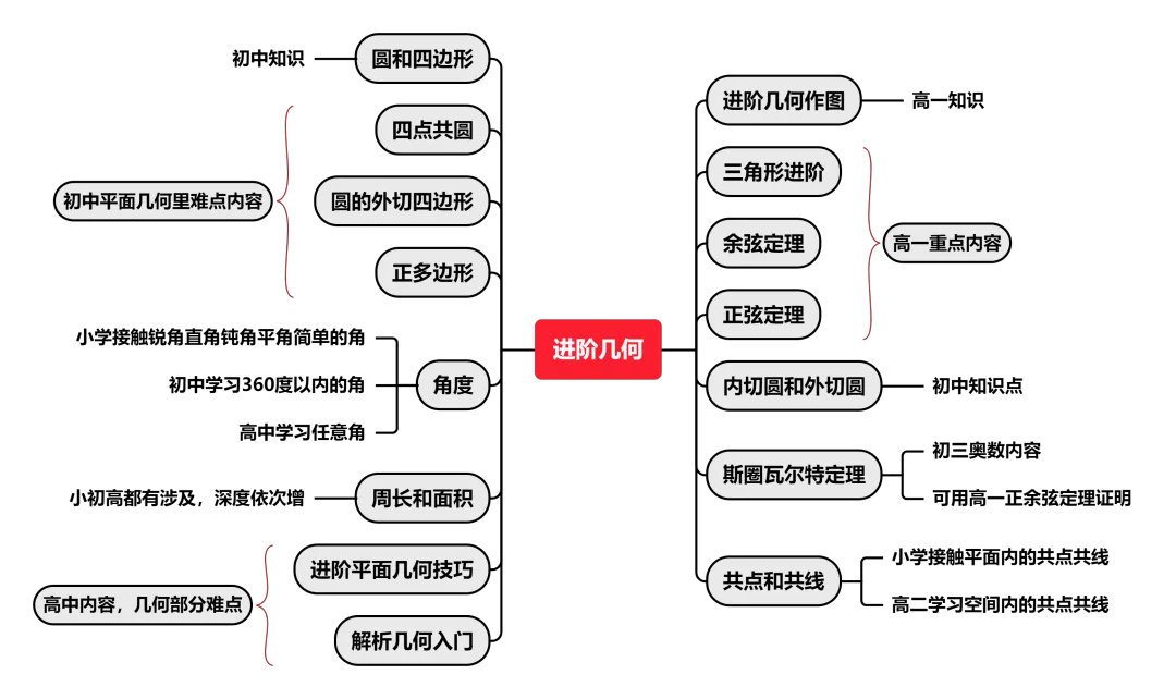 AMC10成国际学校入学新门槛？AMC10相当于国内几年级？附AMC10真题免费领~