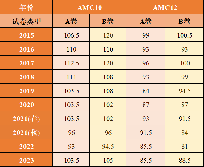AMC10和AMC12区别、含金量一文搞懂！9-12学生选AMC10还是AMC12？附机构AMC10/12历年真题/暑假班课程