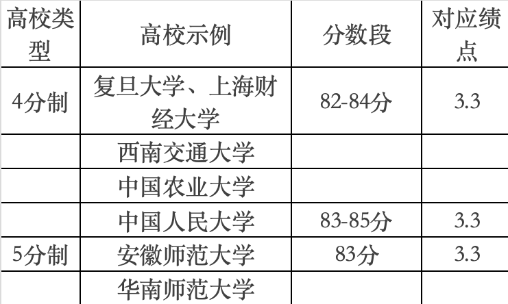 是绩点还是均分，留学申请时到底看哪个？