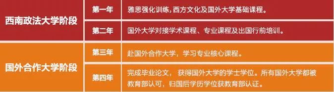 西南政法大学国际本科2+2项目招生简章