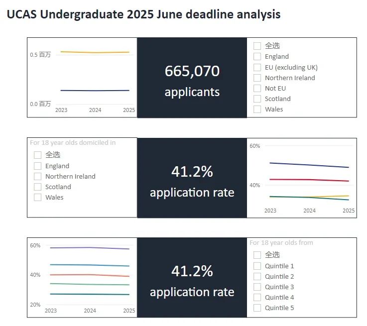 UCAS更新25Fall截至6月30日英国本科申请数据：申请趋势详细解读