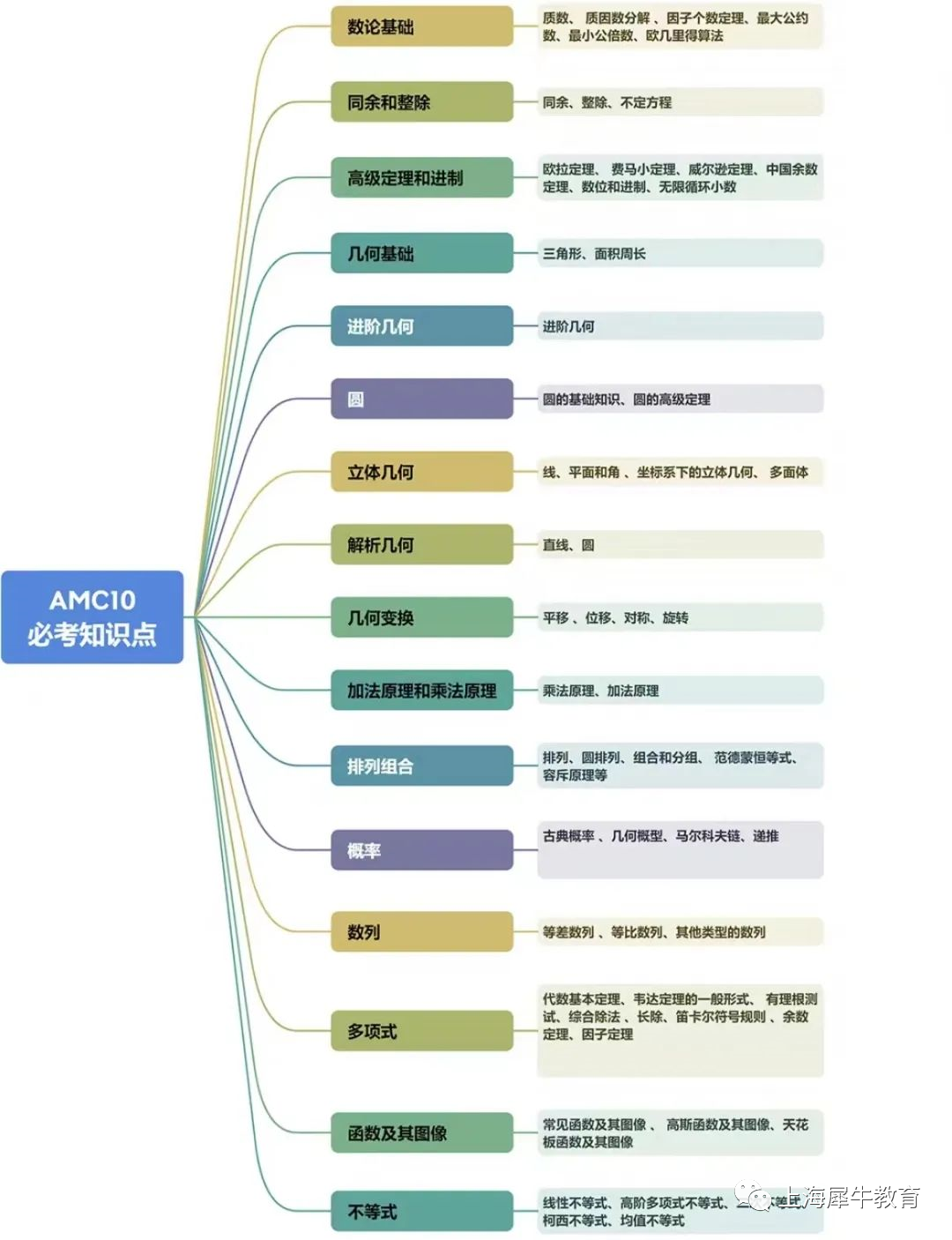 AMC10相当于国内几年级？AMC10竞赛规则/考点内容/奖项含金量一文解析！