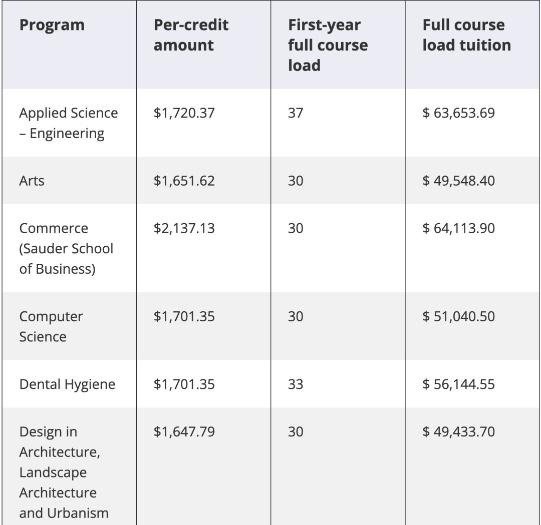 加拿大多所大学学费上涨，多大直逼美本！