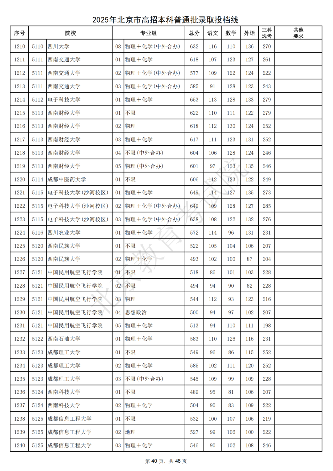 北大687，清华685！2025北京本科普通批录取投档线出炉