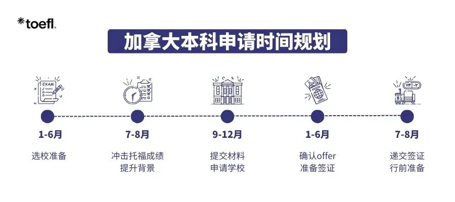 26Fall申请看这篇就够了！英美加澳港本硕关键节点保姆级整理