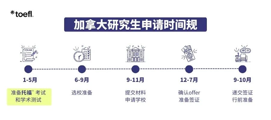 26Fall申请看这篇就够了！英美加澳港本硕关键节点保姆级整理