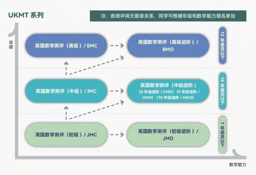 2025赛季UKMT-SMC数学挑战赛火热报名中！