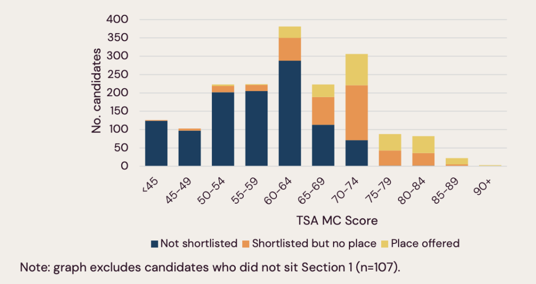 牛津中国学生最具挑战的笔试、UCL十多个专业必考｜TSA & TARA解析
