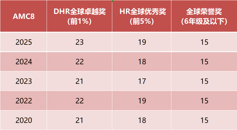 成都AMC8数学竞赛备考黄金期！三年级都开始卷了？成都锦江/高新区同步开抢！