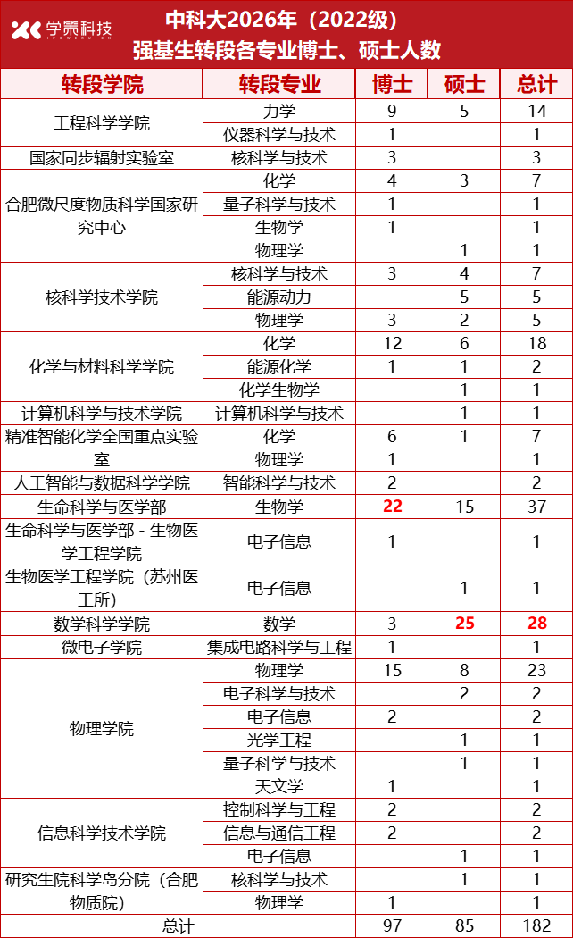 转段率超86%！中国科学技术大学2026年强基转段名单公布