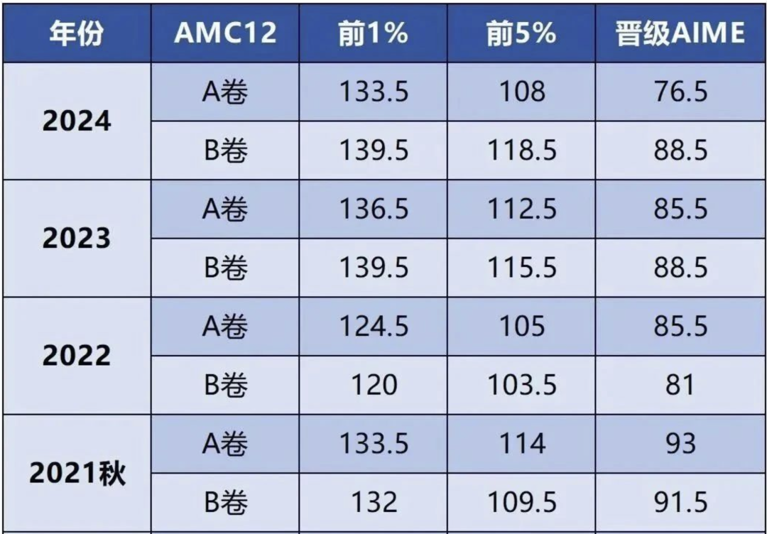AMC12竞赛多少分能进AIME？AMC12分数线公布！附AMC12竞赛辅导