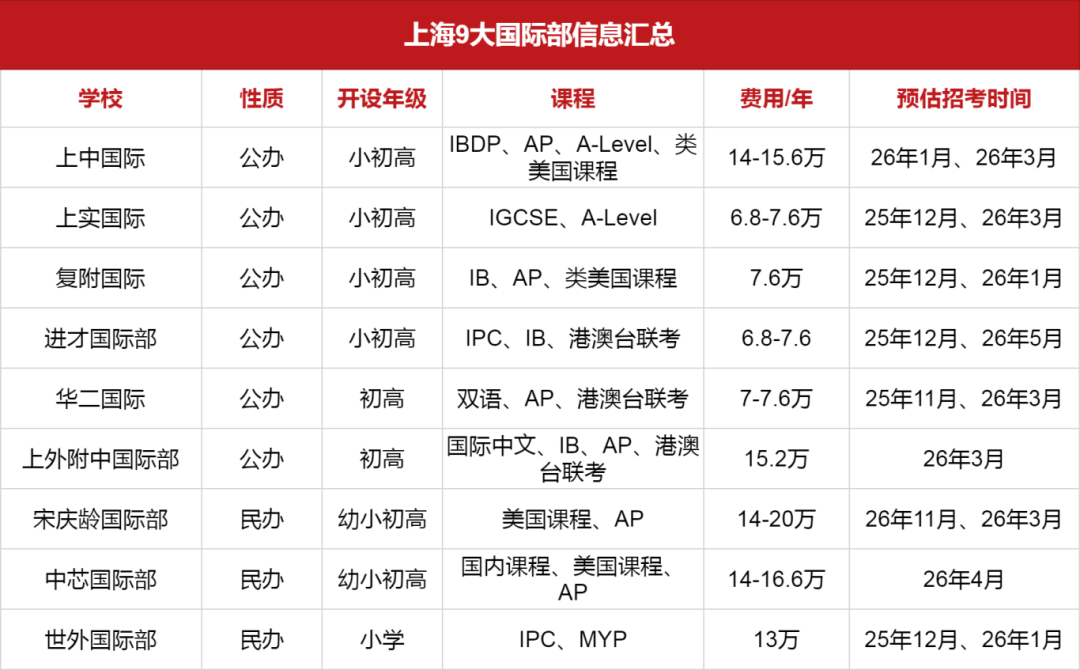 上海新增1所国际部，首考爆满？魔都国际部增至9所，2026招生大战即将打响！