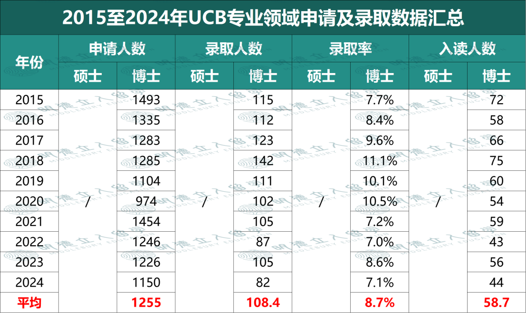 申请UCB必看！伯克利官宣「7大学科录取率」这些专业“有申必录”？