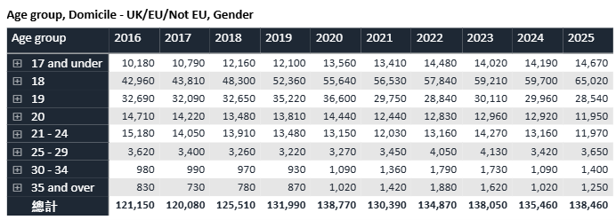 UCAS 2025最新数据 | 中国学生申请人数创历史新高，英本申请要变天了？！