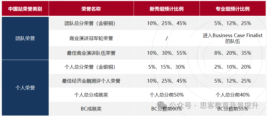 NEC和IEO经济竞赛保姆级备赛攻略！NEC和IEO如何选？怎么学？