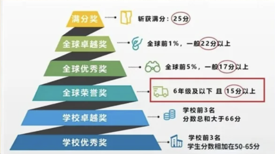 小学生参加AMC8能拿奖吗？AMC8适合几年学生？附1-8年级AMC8竞赛课程