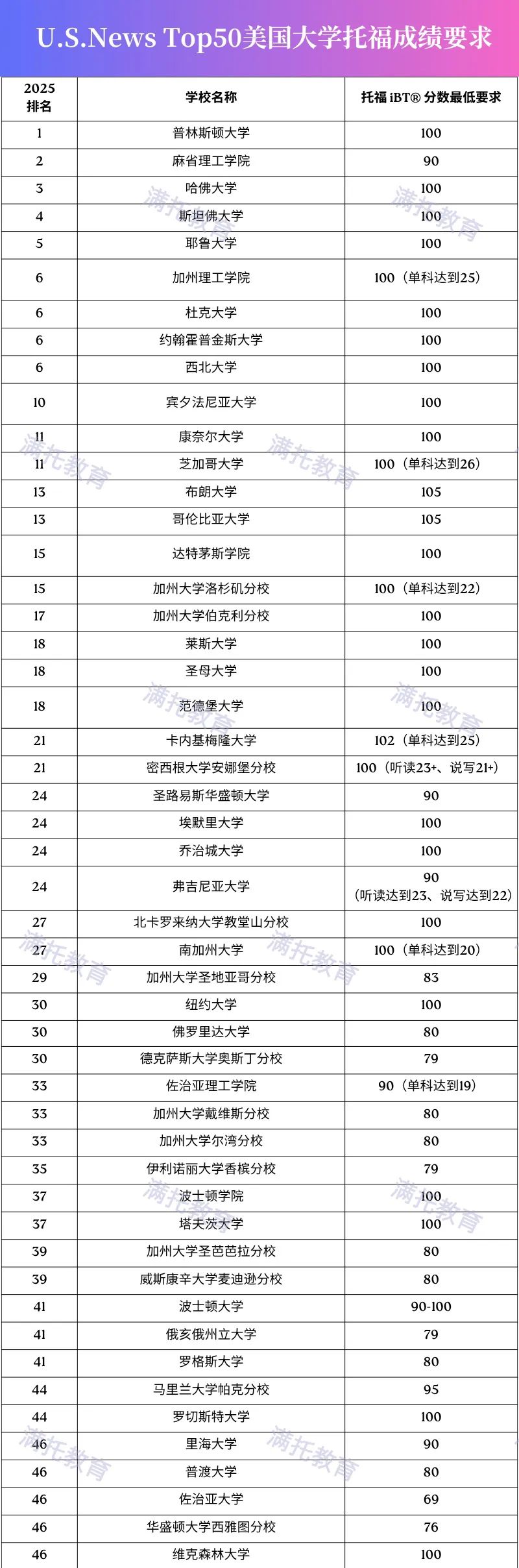 托福冲到多少分才能进美国TOP50名校？2025最新汇总！
