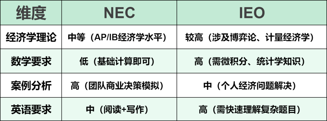 商赛科普：NEC和IEO哪个难？不同基础的孩子如何选择？