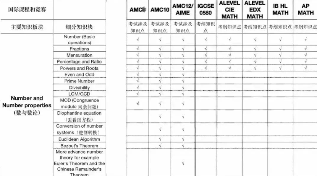 国际生都在学的AMC10数学竞赛培训课程与alevel数学有何相似之处？