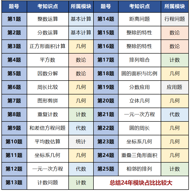 为什么3-5年级更适合学Pre-AMC8课程？附Pre-AMC8课程大纲