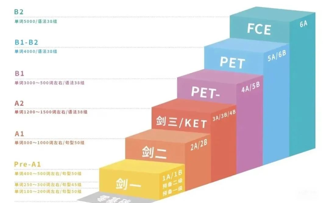 小学生英语竞赛入门选KET？考什么 / 怎么备考？新手必看！