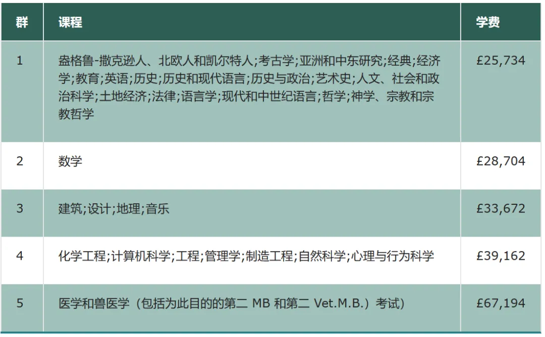 出于经济原因，我放弃了到手的G5offer！G5本科留学一年要花费多少？