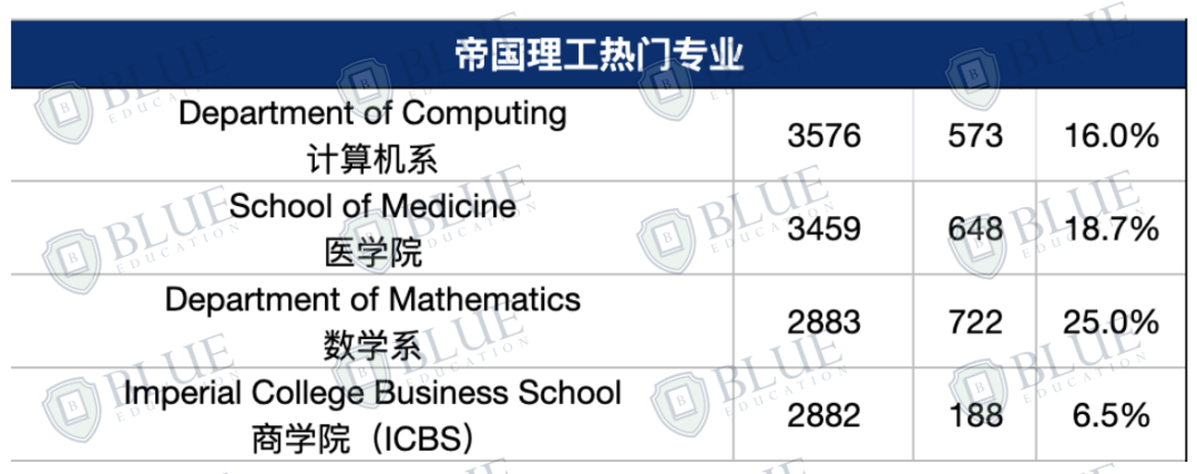 连续两年QS英国第一，帝国理工最好申请的专业是什么？