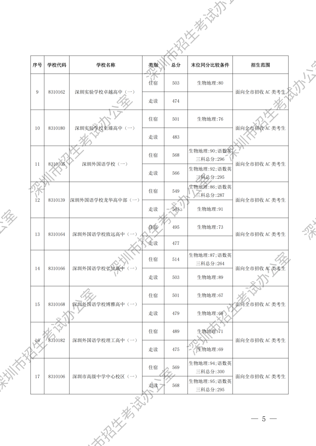 重磅！深圳中考录取分数线出炉！这所学校尚余少量学位可补录！