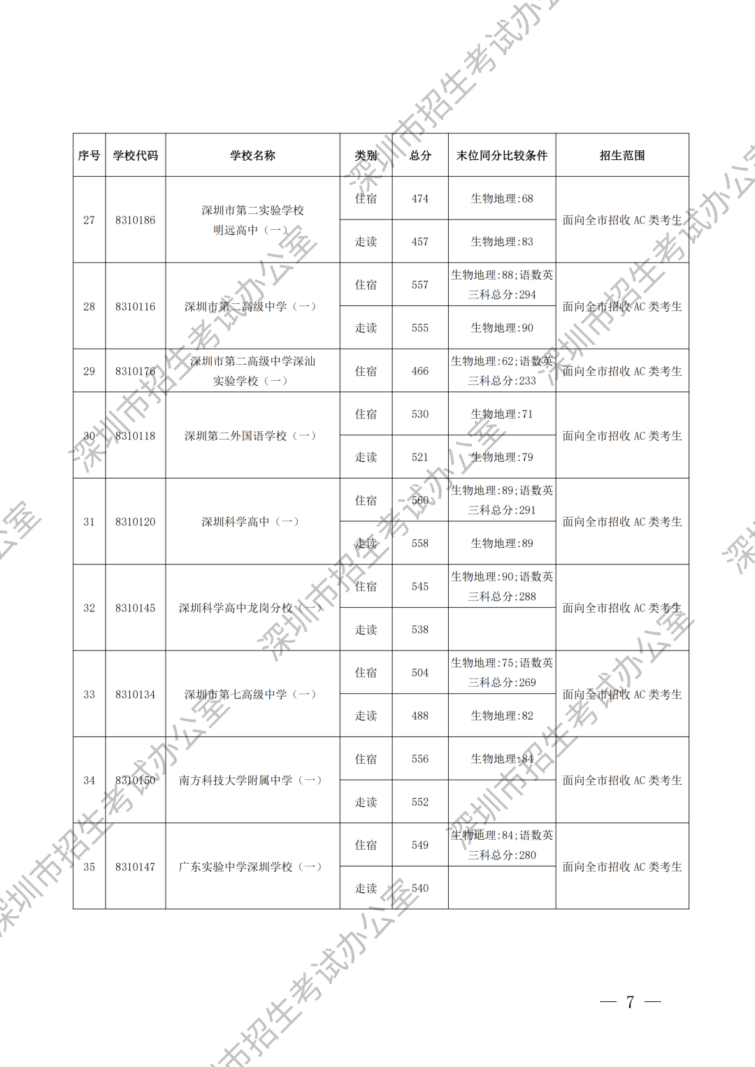 重磅！深圳中考录取分数线出炉！这所学校尚余少量学位可补录！