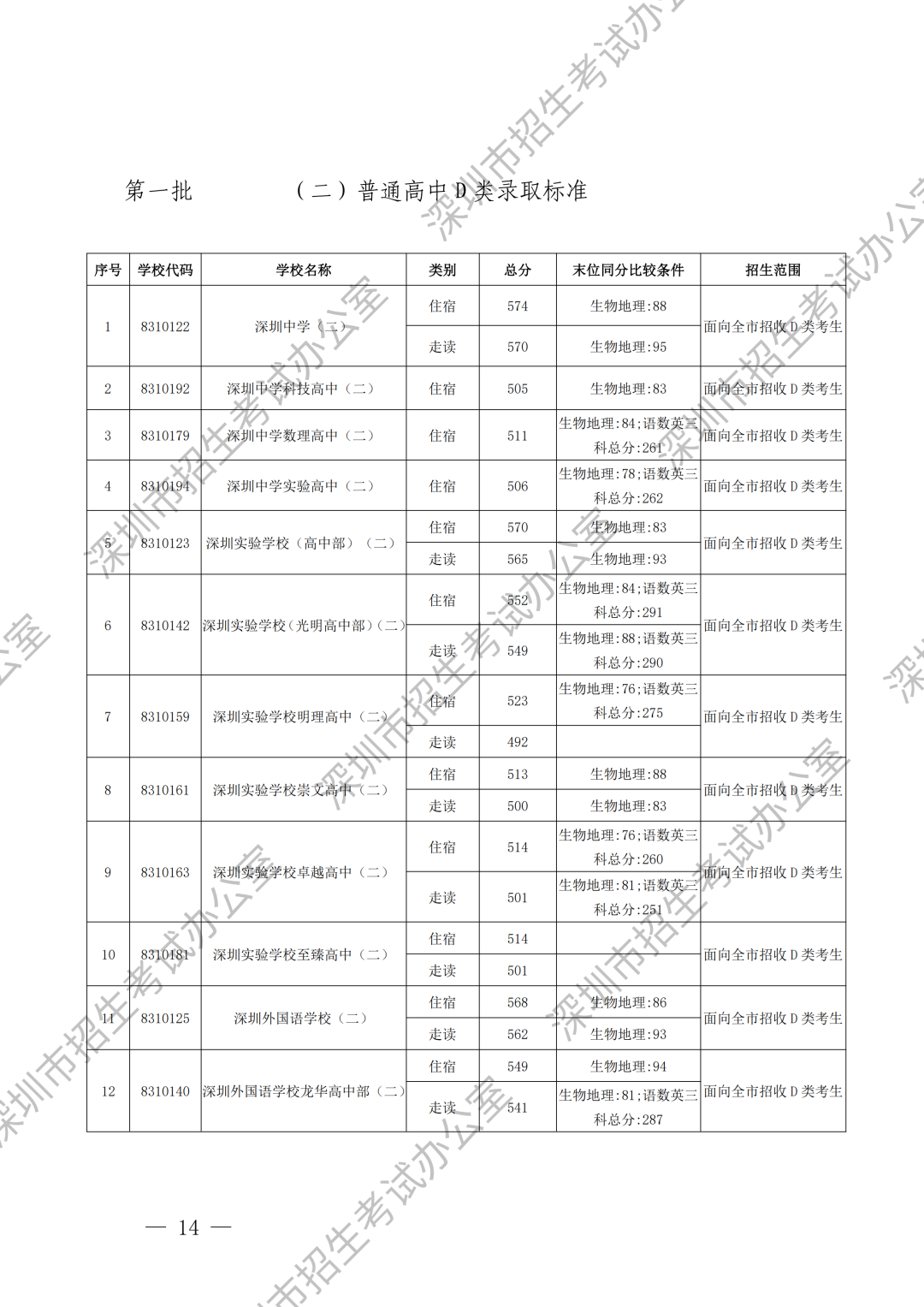 重磅！深圳中考录取分数线出炉！这所学校尚余少量学位可补录！