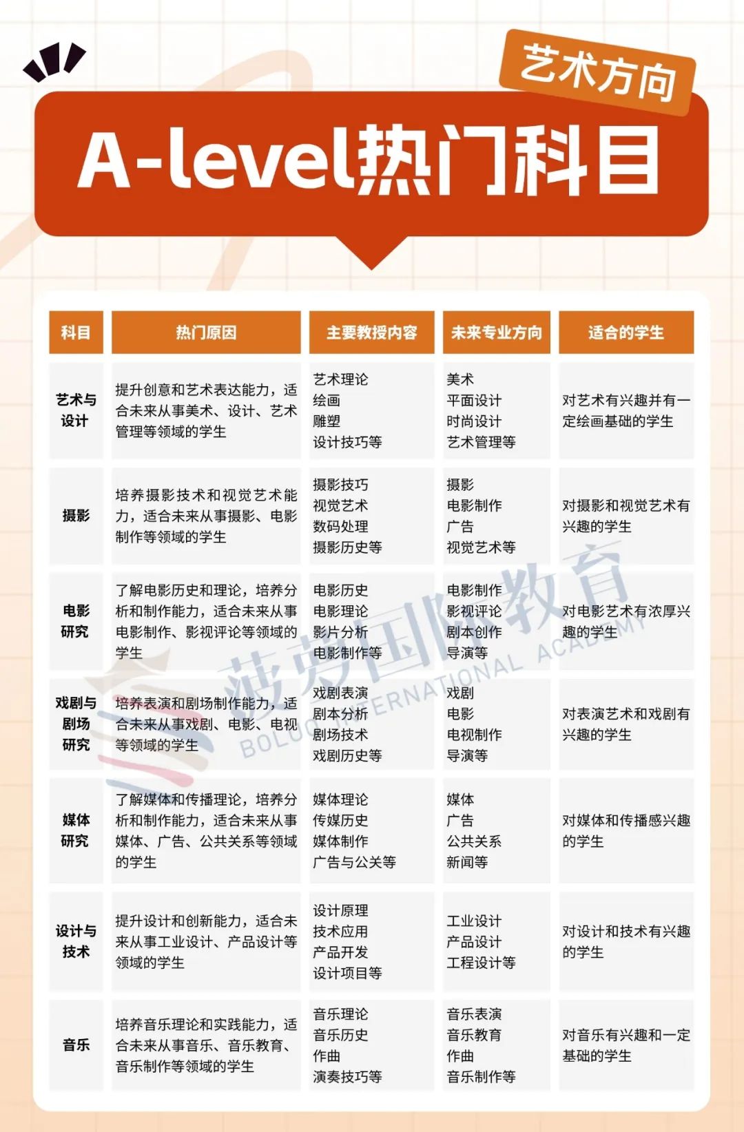 热门A-Level科目盘点！A-Level 70多门课程选3-4门如何选课才有竞争力？