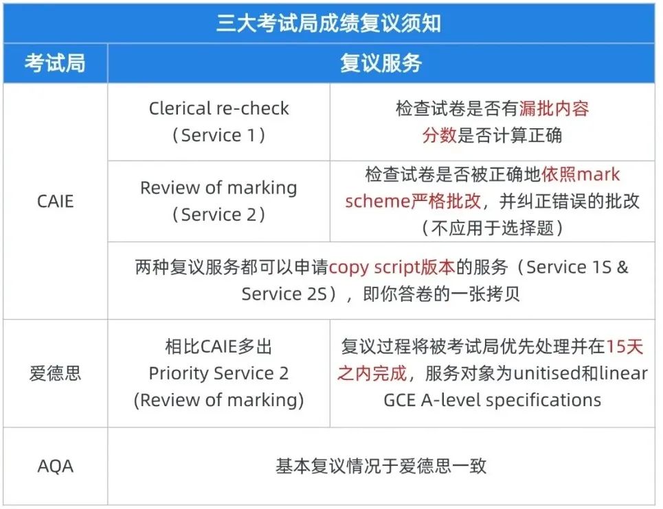 Alevel夏季大考放榜倒计时！成绩不理想？各阶段如何应对？秋季大考如何备考？