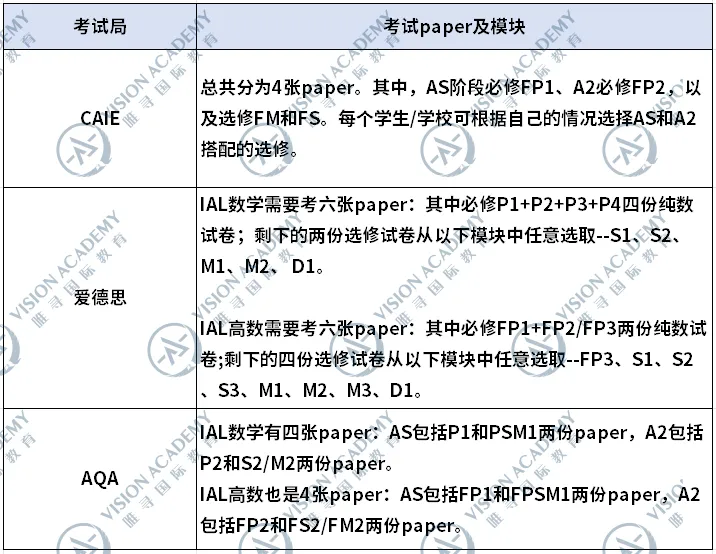 注意！爱德思10月考季使用区域卷，涉及数理化、经济等7大学科！