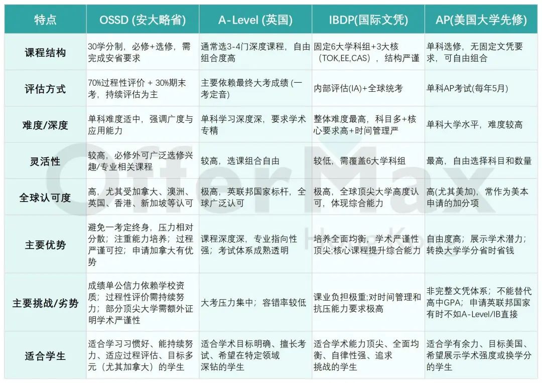 一篇告诉你OSSD可以申请香港本科吗？申请香港八大至少需要多少分？