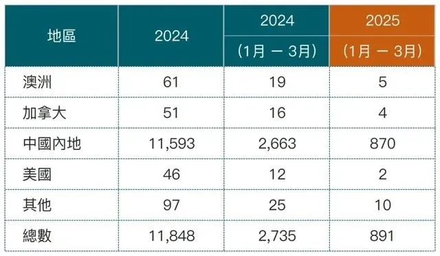 2025香港优才Q1获批率骤降67%，近三年IANG获批率却高达97%