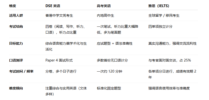DSE英语及格相当于高考英语满分？！！