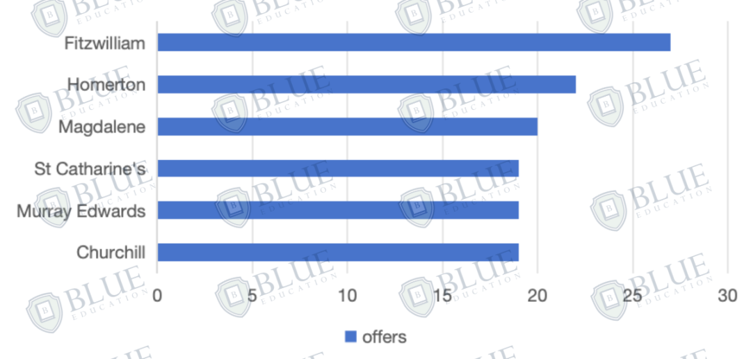 60+所牛津剑桥本科学院，中国学生怎么选？