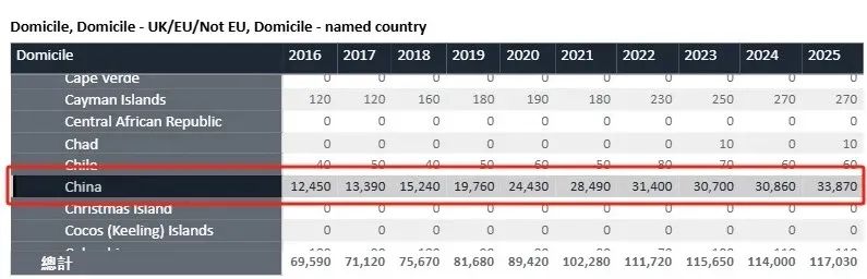 英国留学也“爆了”？UCAS数据：中国学生申请飙升至3.3万！