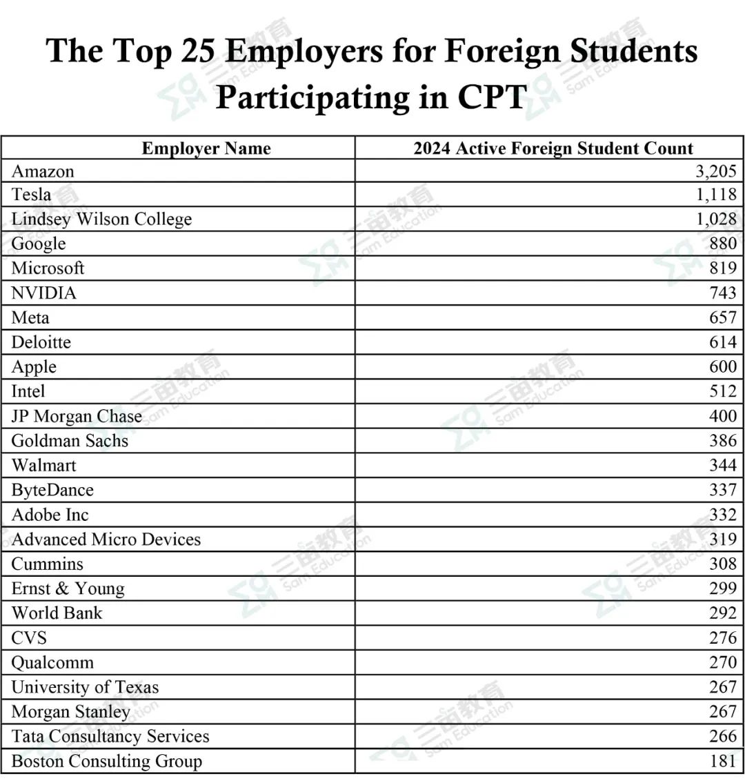 美国移民局最新数据：54% STEM岗位激增！超38万OPT来自这些美国大学...