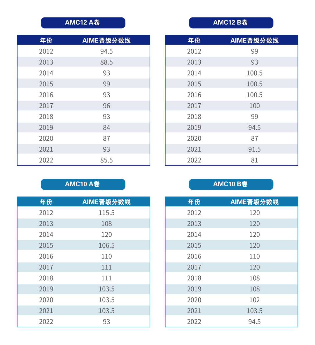 2025年AMC10/12竞赛备考攻略，附AMC10/12冲奖课程