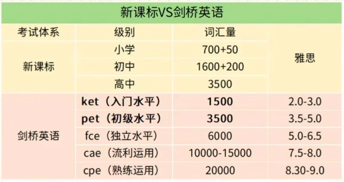 报名网站挤到瘫痪？北上广深都在卷的KET考试为什么这么火？