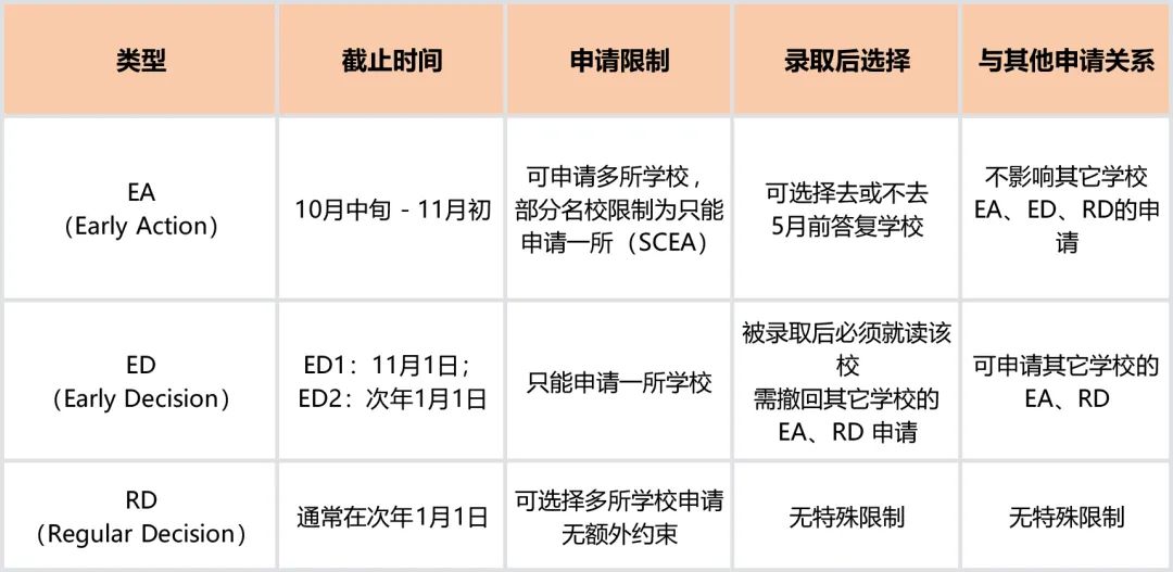 美本申请全解析：ED、EA、RD及特殊的ED0 该如何选择？